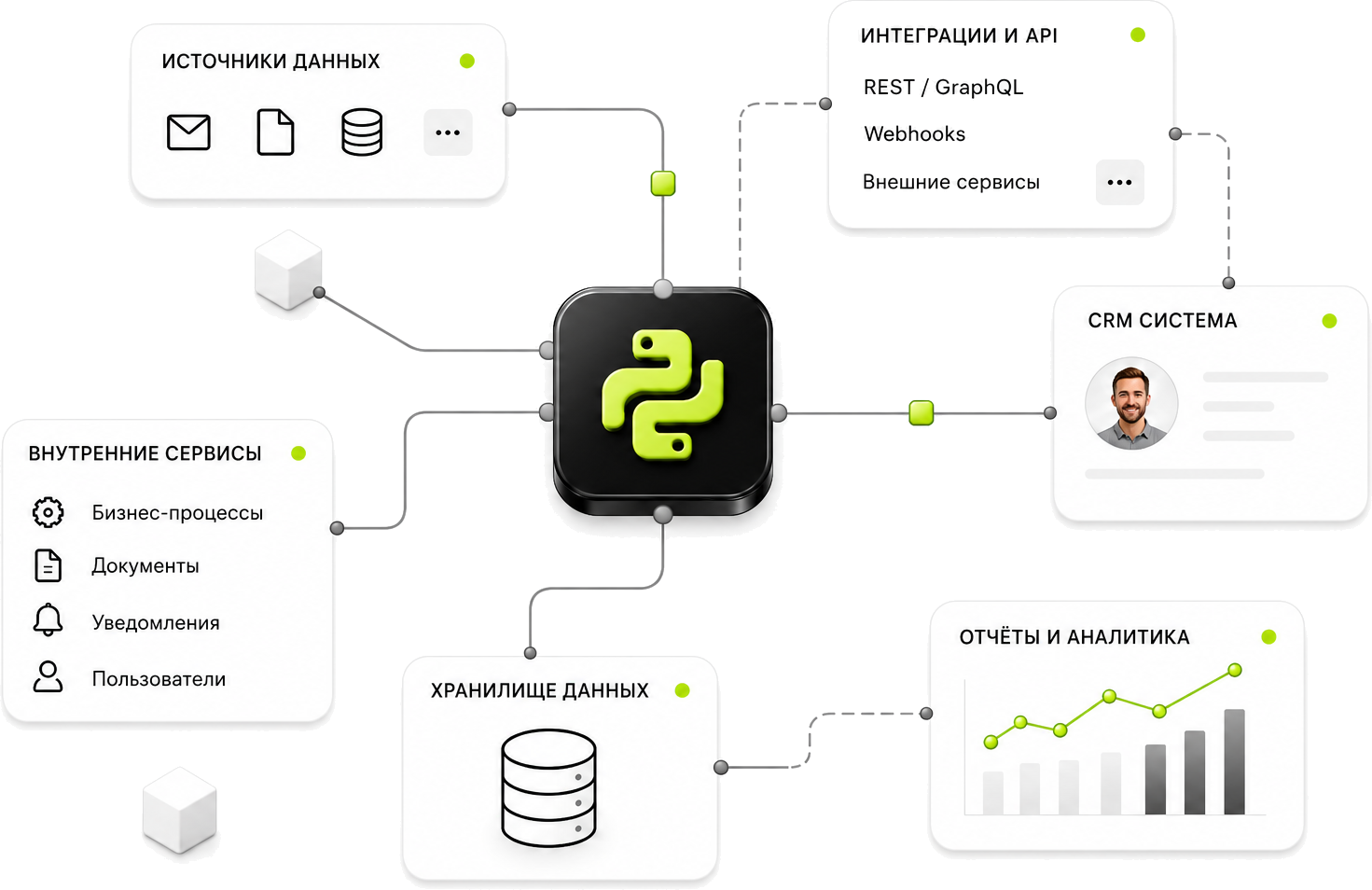 Схема автоматизации Python Systems: источники данных, интеграции и API, CRM-система, хранилище данных, внутренние сервисы и отчёты в одном контуре